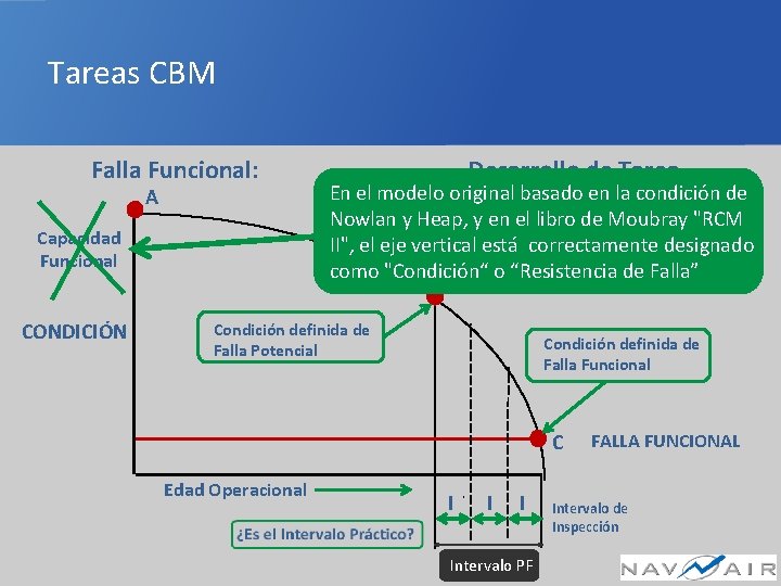 Tareas CBM Falla Funcional: A Capacidad Funcional CONDICIÓN Desarrollo de Tarea En el modelo