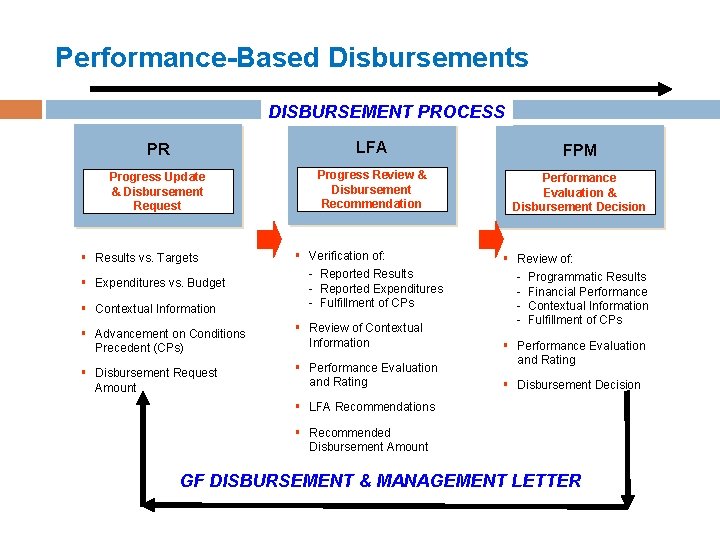 Performance-Based Disbursements DISBURSEMENT PROCESS PR LFA FPM Progress Update & Disbursement Request Progress Review