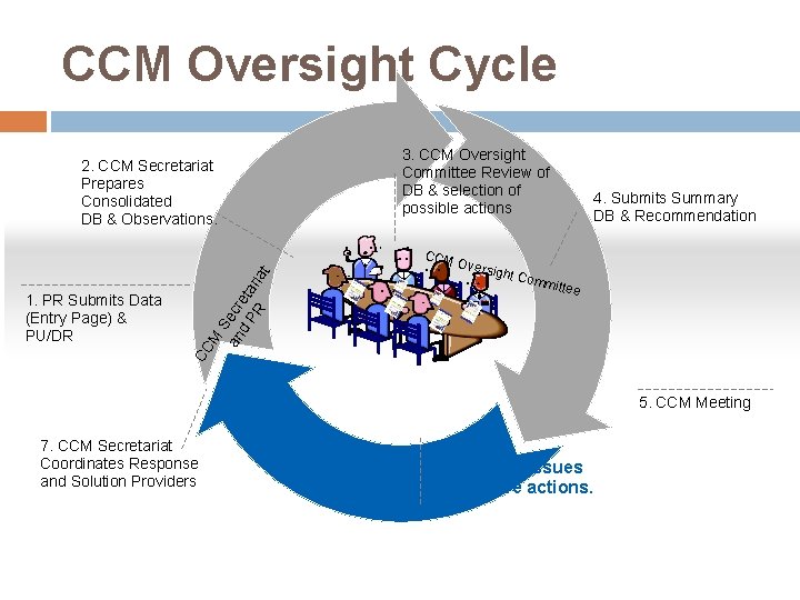 CCM Oversight Cycle 3. CCM Oversight Committee Review of DB & selection of possible