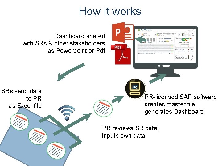 How it works Dashboard shared with SRs & other stakeholders as Powerpoint or Pdf