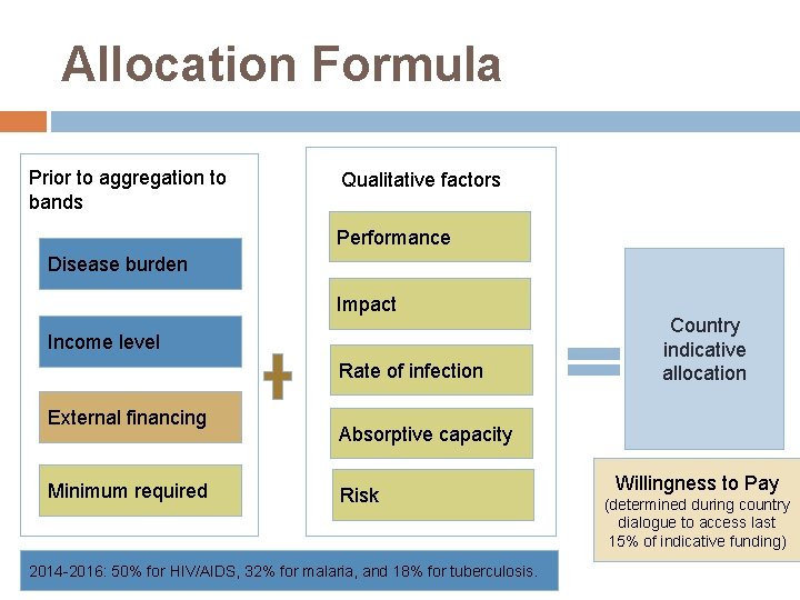 Allocation Formula Prior to aggregation to bands Qualitative factors Performance Disease burden Impact Income