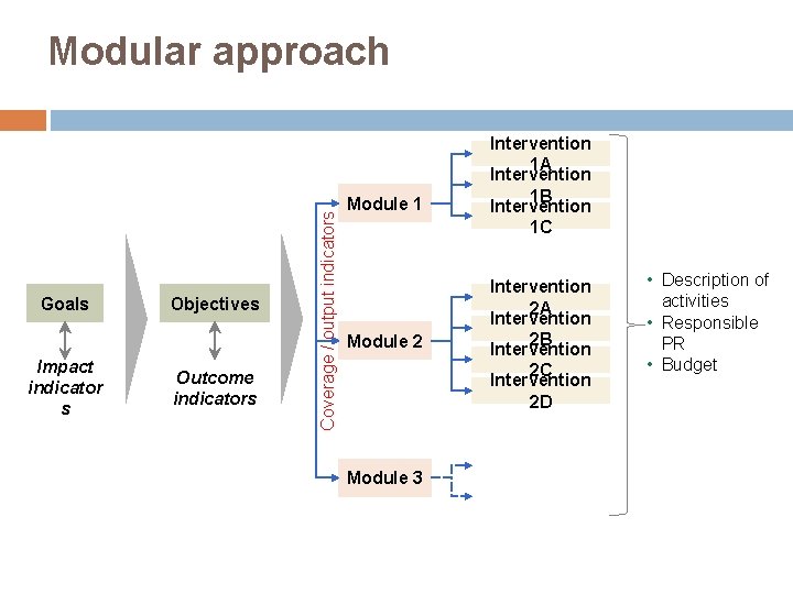 Goals Impact indicator s Objectives Outcome indicators Coverage / output indicators Modular approach Module