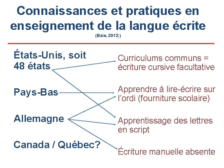 Connaissances et pratiques en enseignement de la langue écrite (Baie, 2013; ) États-Unis, soit