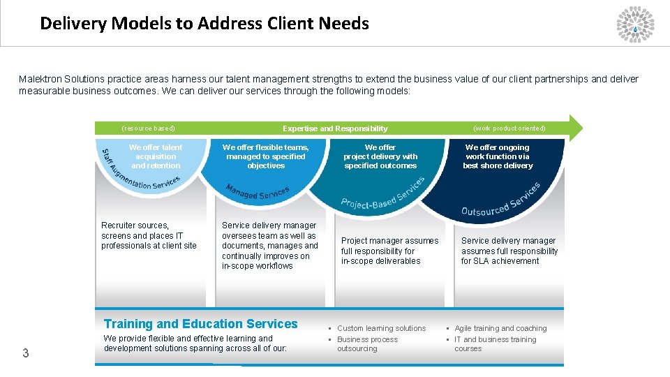 Delivery Models to Address Client Needs Malektron Solutions practice areas harness our talent management