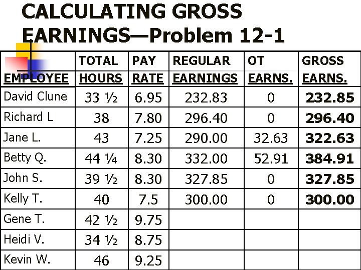 CALCULATING GROSS EARNINGS—Problem 12 -1 TOTAL PAY REGULAR OT GROSS EMPLOYEE HOURS RATE EARNINGS