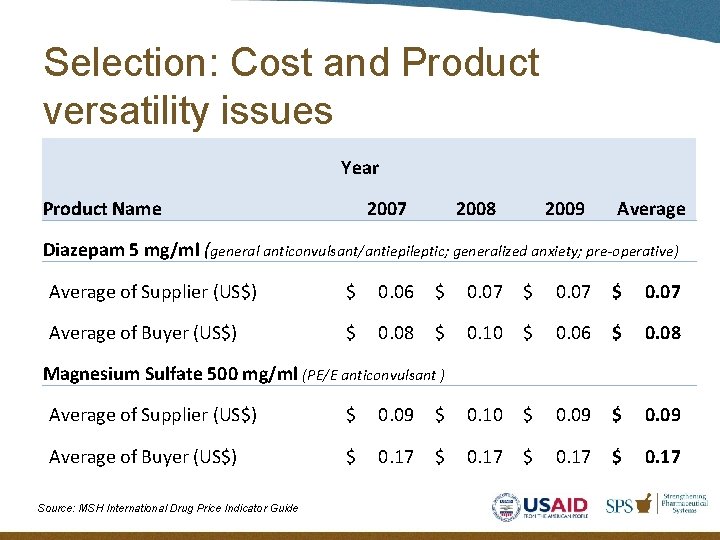 Selection: Cost and Product versatility issues Year Product Name 2007 2008 2009 Average Diazepam