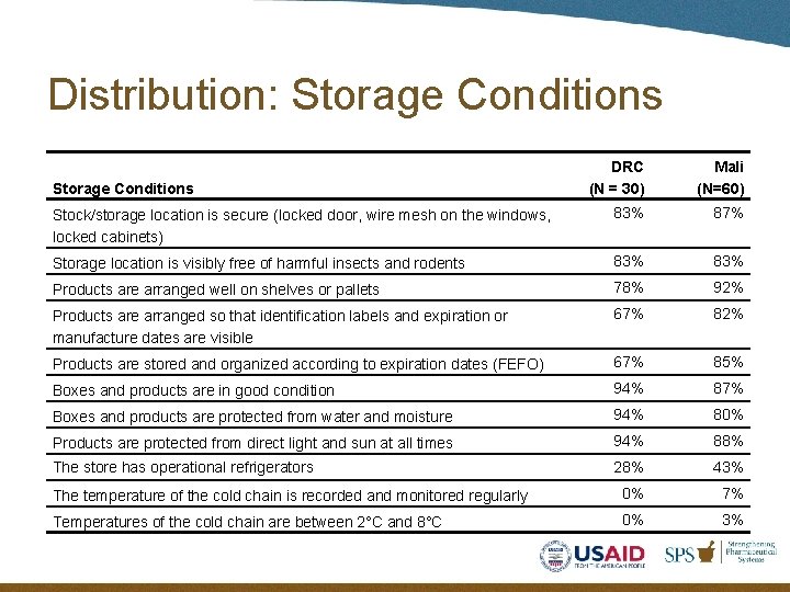 Distribution: Storage Conditions DRC (N = 30) Mali (N=60) Stock/storage location is secure (locked