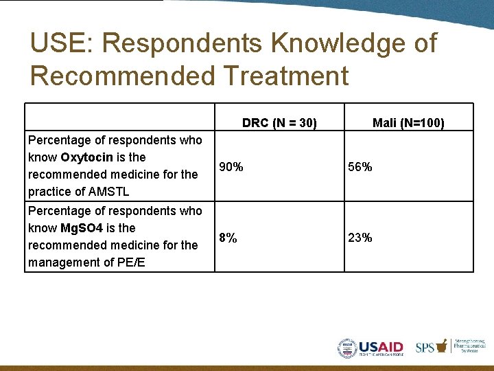 USE: Respondents Knowledge of Recommended Treatment DRC (N = 30) Mali (N=100) Percentage of