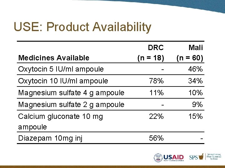 USE: Product Availability DRC (n = 18) Mali (n = 60) - 46% Oxytocin