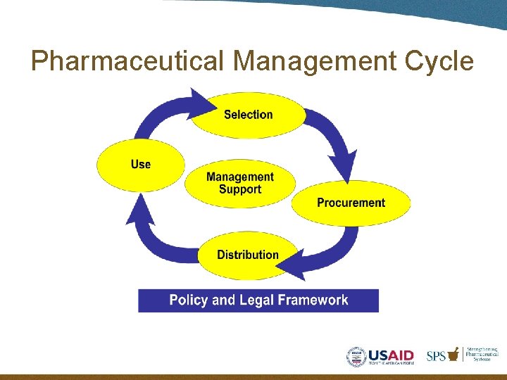 Pharmaceutical Management Cycle 