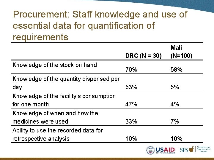 Procurement: Staff knowledge and use of essential data for quantification of requirements Knowledge of