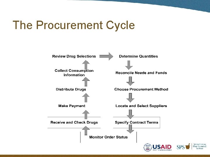 The Procurement Cycle 