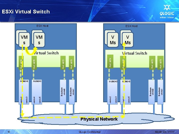 10 QLogic Confidential Port 4973 Virtual Switch Port 4972 V Ms vmnic 5 Port