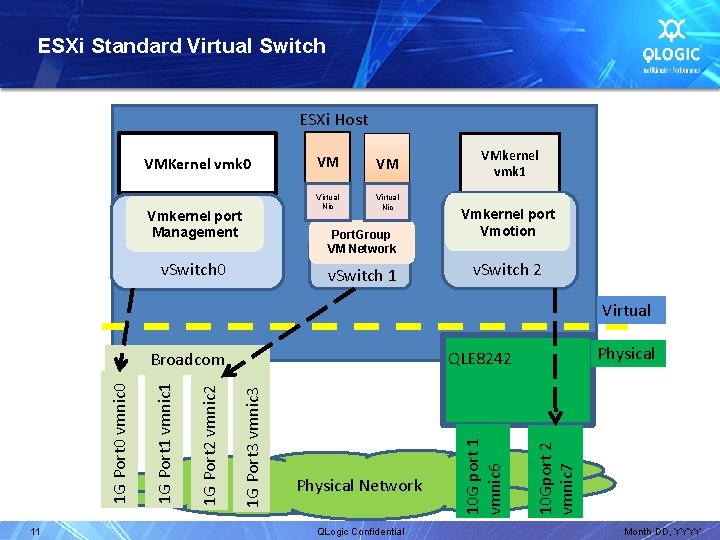 ESXi Standard Virtual Switch ESXi Host VMKernel vmk 0 Vmkernel port Management v. Switch