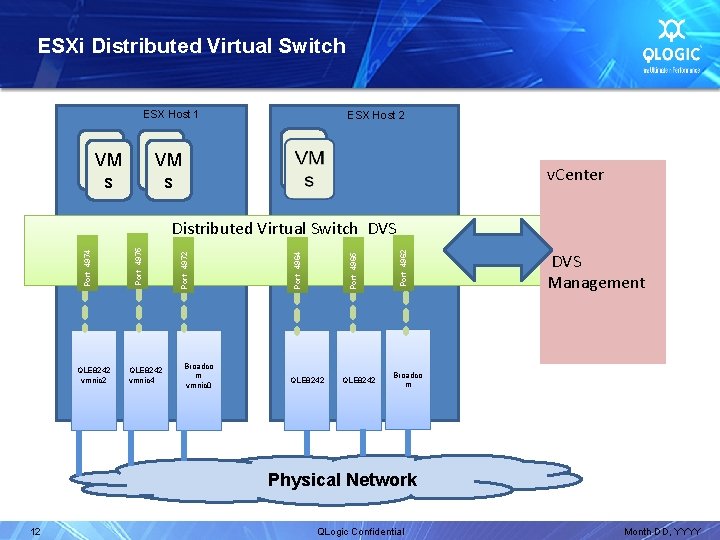 ESXi Distributed Virtual Switch ESX Host 1 VM s ESX Host 2 VM s