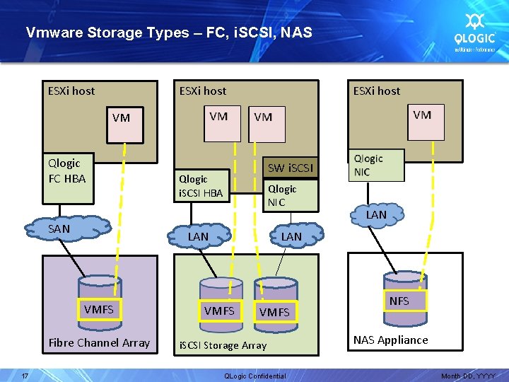 Vmware Storage Types – FC, i. SCSI, NAS ESXi host VM Qlogic FC HBA