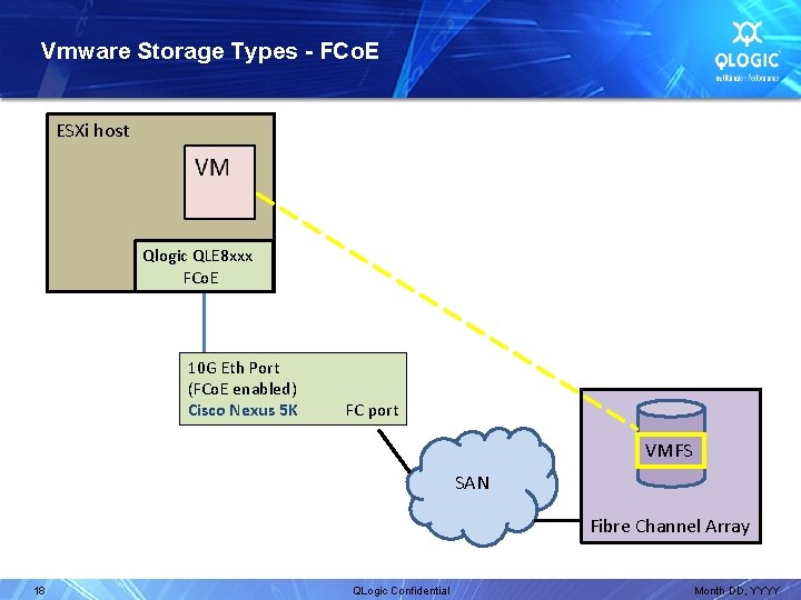 Vmware Storage Types - FCo. E ESXi host Qlogic QLE 8 xxx FCo. E