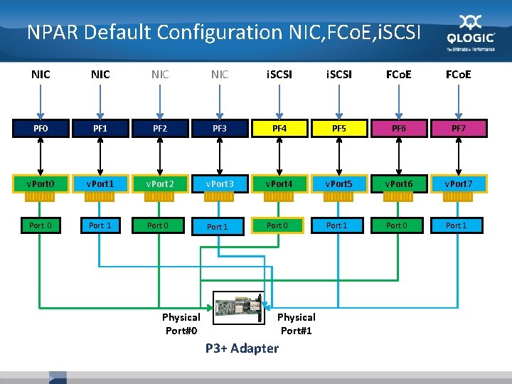 NPAR Default Configuration NIC, FCo. E, i. SCSI NIC NIC i. SCSI FCo. E