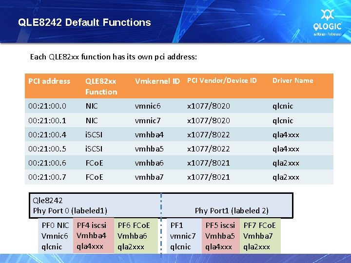 QLE 8242 Default Functions Each QLE 82 xx function has its own pci address: