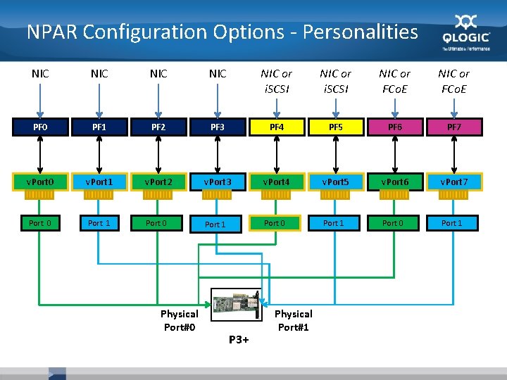 NPAR Configuration Options - Personalities NIC NIC NIC or i. SCSI NIC or FCo.