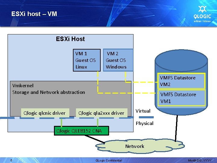 ESXi host – VM ESXi Host VM 1 Guest OS Linux VM 2 Guest