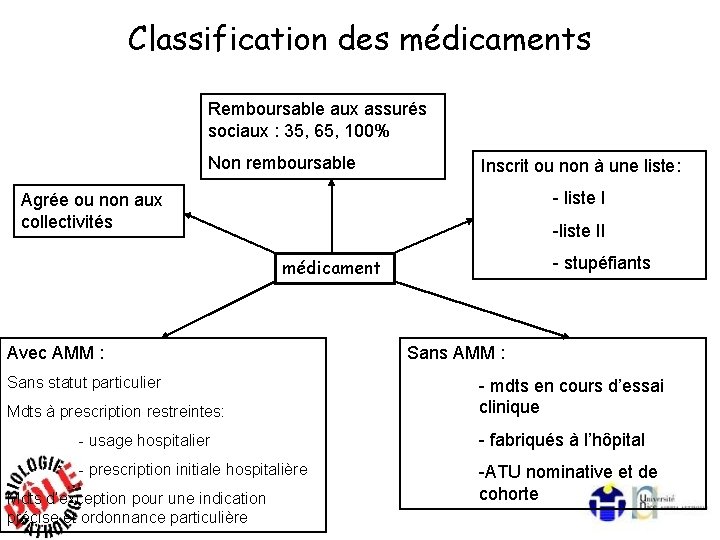 Classification des médicaments Remboursable aux assurés sociaux : 35, 65, 100% Non remboursable Inscrit