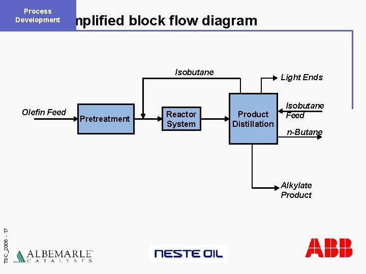 Process Development Simplified block flow diagram Isobutane Olefin Feed Pretreatment Reactor System Light Ends