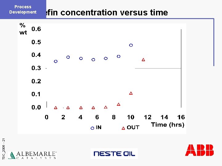 Process Development TDC_2006 - 21 Olefin concentration versus time 