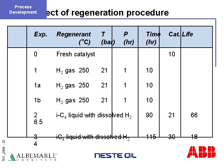 Process Development TDC_2006 - 22 Effect of regeneration procedure Exp. Regenerant (°C) T (bar)