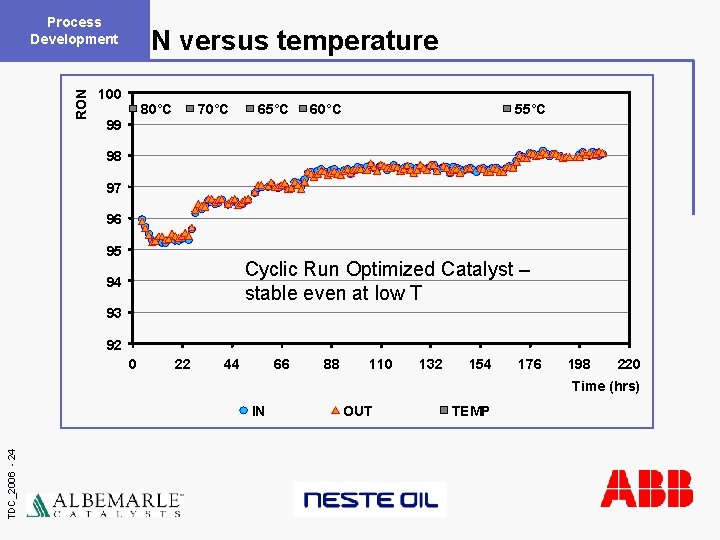 Process Development RON versus temperature 100 80°C 70°C 65°C 60°C 55°C 99 98 97