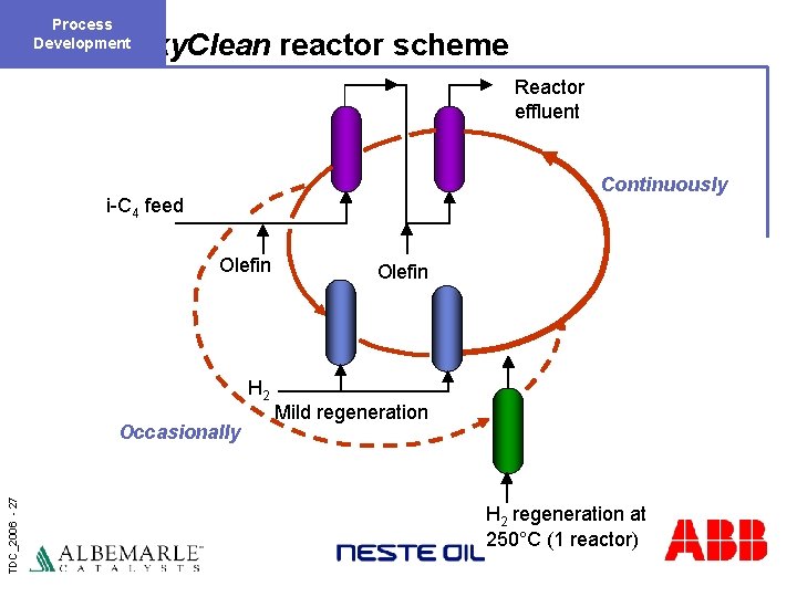 Process Development Alky. Clean reactor scheme Reactor effluent Continuously i-C 4 feed Olefin H