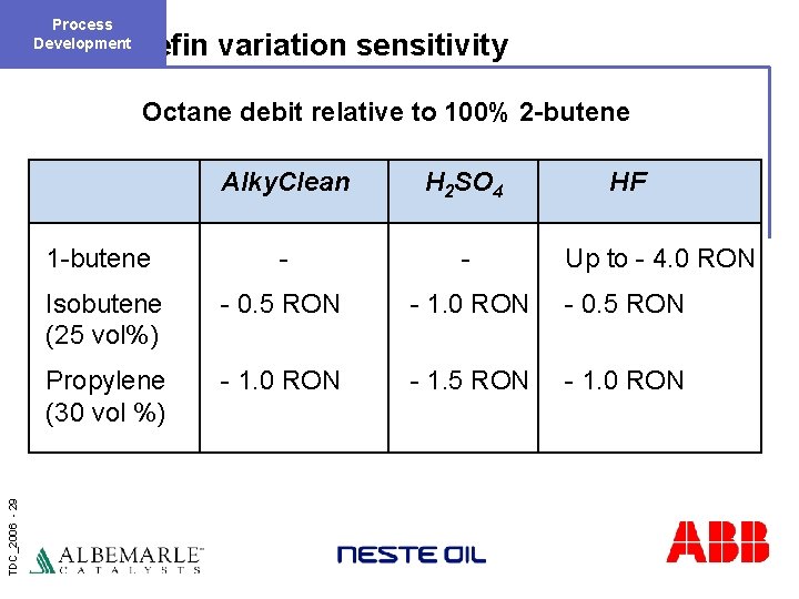 Process Development Olefin variation sensitivity TDC_2006 - 29 Octane debit relative to 100% 2