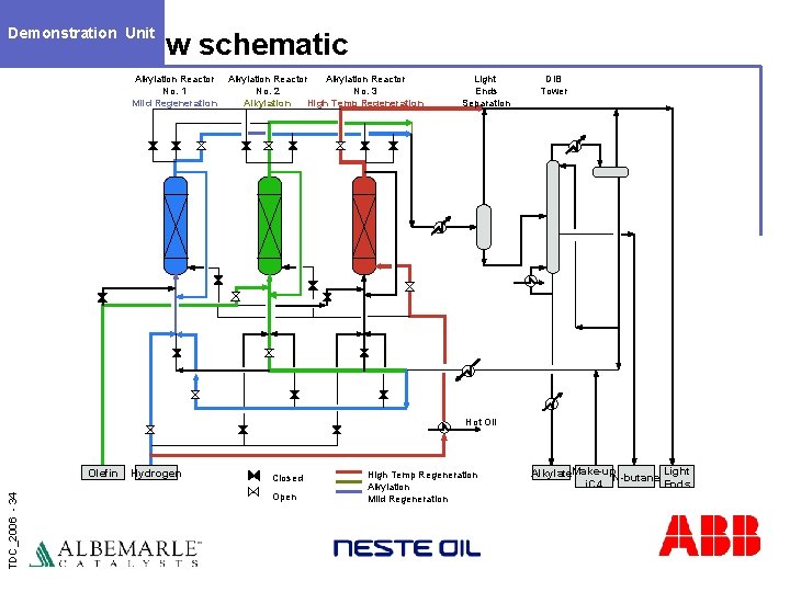 Demonstration Unit Flow schematic Alkylation Reactor No. 1 Mild Regeneration Alkylation Reactor No. 2
