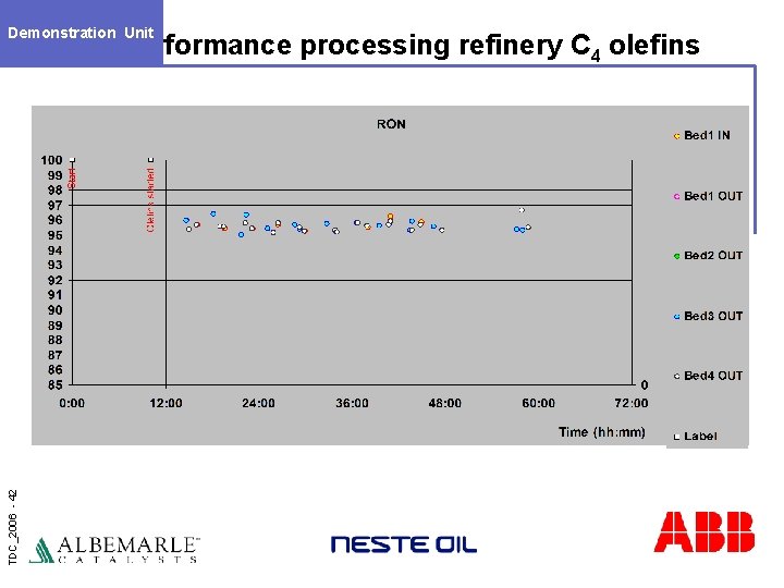 Demonstration Unit TDC_2006 - 42 Performance processing refinery C 4 olefins 