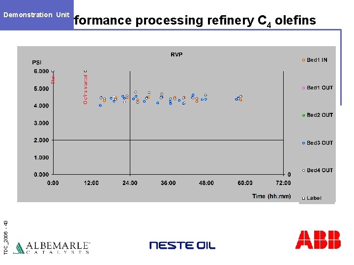 Demonstration Unit TDC_2006 - 43 Performance processing refinery C 4 olefins 