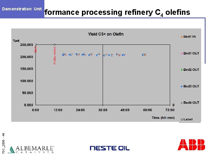 Demonstration Unit TDC_2006 - 44 Performance processing refinery C 4 olefins 