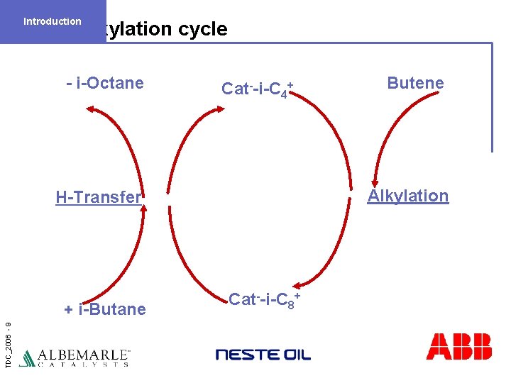 Introduction Alkylation cycle - i-Octane Cat--i-C 4+ Alkylation H-Transfer TDC_2006 - 9 + i-Butane