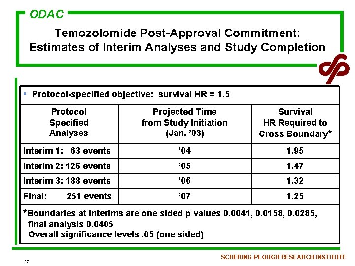 ODAC Temozolomide Post-Approval Commitment: Estimates of Interim Analyses and Study Completion • Protocol-specified objective: