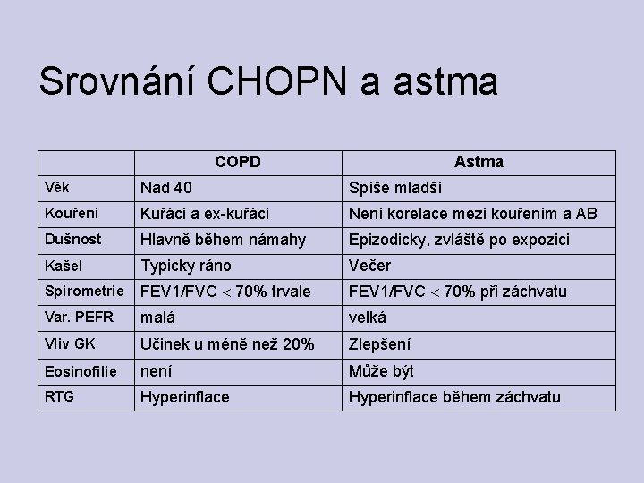 Srovnání CHOPN a astma COPD Astma Věk Nad 40 Spíše mladší Kouření Kuřáci a