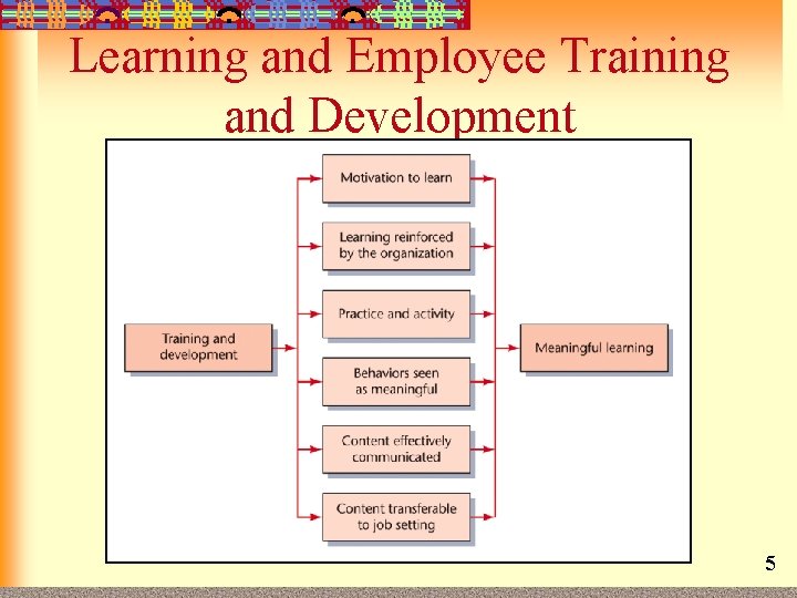 Learning and Employee Training and Development 5 