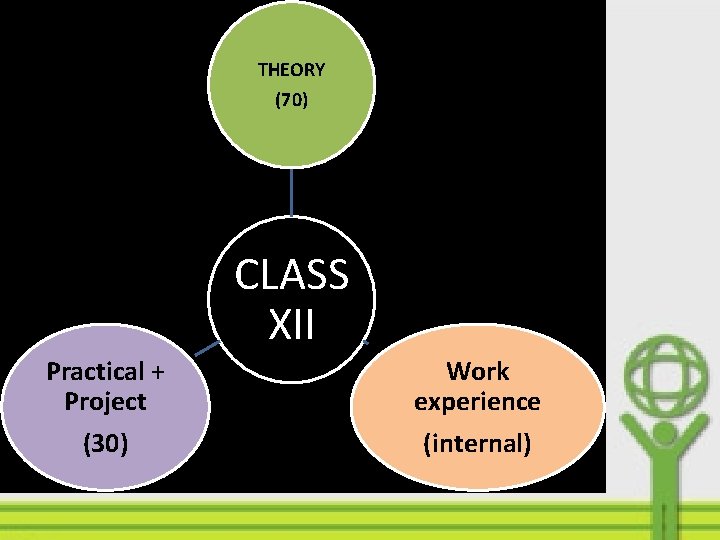 THEORY (70) CLASS XII Practical + Project Work experience (30) (internal) 