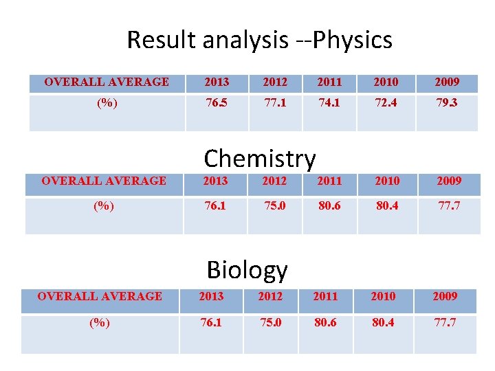 Result analysis --Physics OVERALL AVERAGE 2013 2012 2011 2010 2009 (%) 76. 5 77.