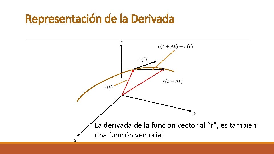 Representación de la Derivada La derivada de la función vectorial “r”, es también una