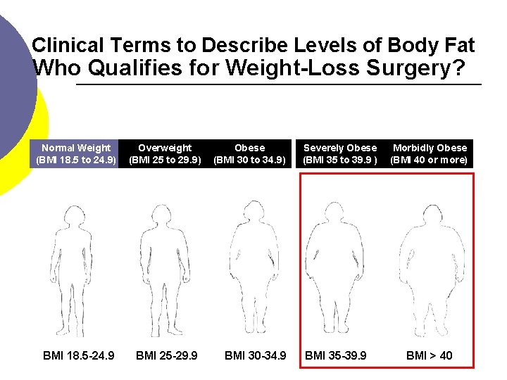 Clinical Terms to Describe Levels of Body Fat Who Qualifies for Weight-Loss Surgery? Normal
