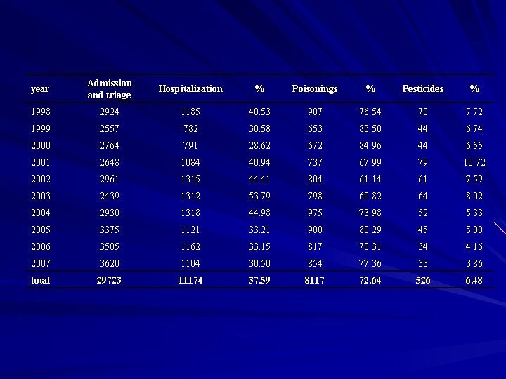 year Admission and triage Hospitalization % Poisonings % Pesticides % 1998 2924 1185 40. year Admission and triage Hospitalization % Poisonings % Pesticides % 1998 2924 1185 40.