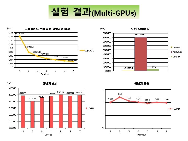 실험 결과(Multi-GPUs) (ms) 그래픽카드 수에 따른 실행시간 비교 (ms) 0. 18 0. 15986 C