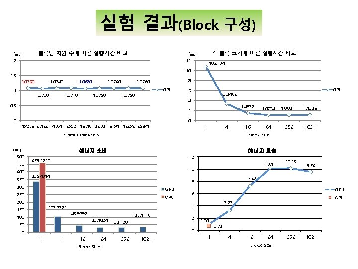 실험 결과(Block 구성) 블록당 차원 수에 따른 실행시간 비교 (ms) 각 블록 크기에 따른