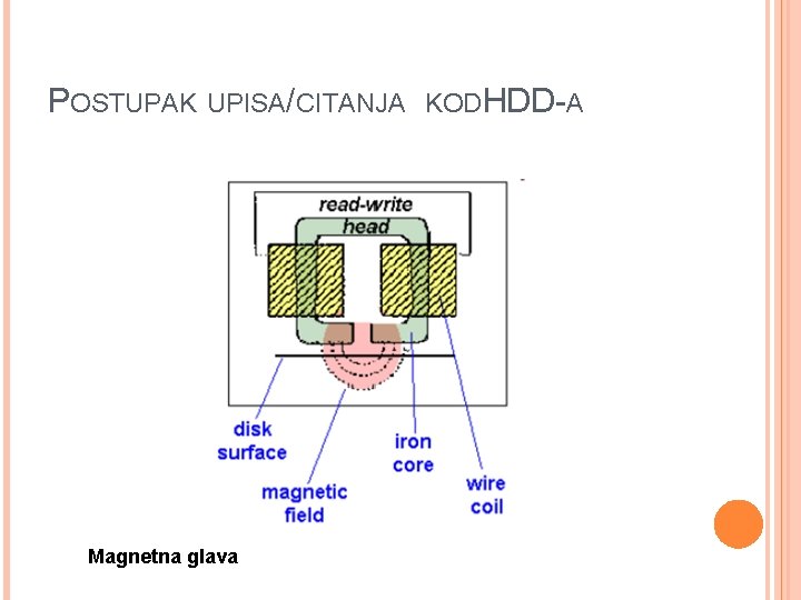 POSTUPAK UPISA/CITANJA Magnetna glava KODHDD-A 