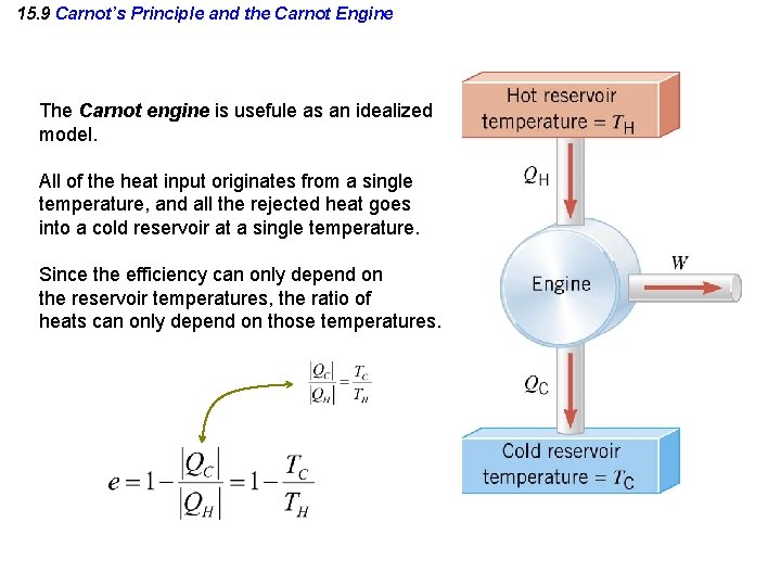15. 9 Carnot’s Principle and the Carnot Engine The Carnot engine is usefule as