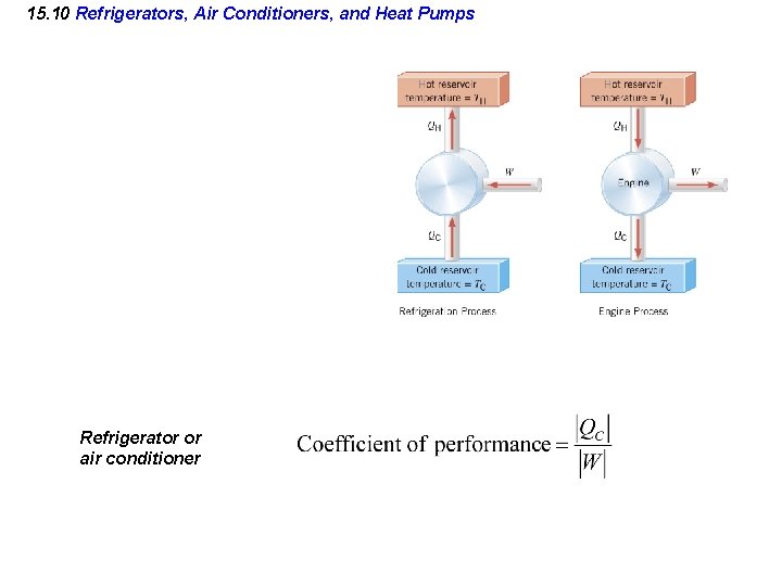 15. 10 Refrigerators, Air Conditioners, and Heat Pumps Refrigerator or air conditioner 